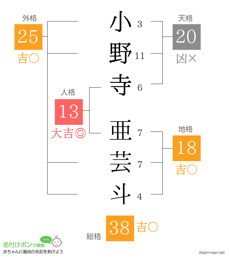 小野寺 亜芸斗さんの姓名判断結果