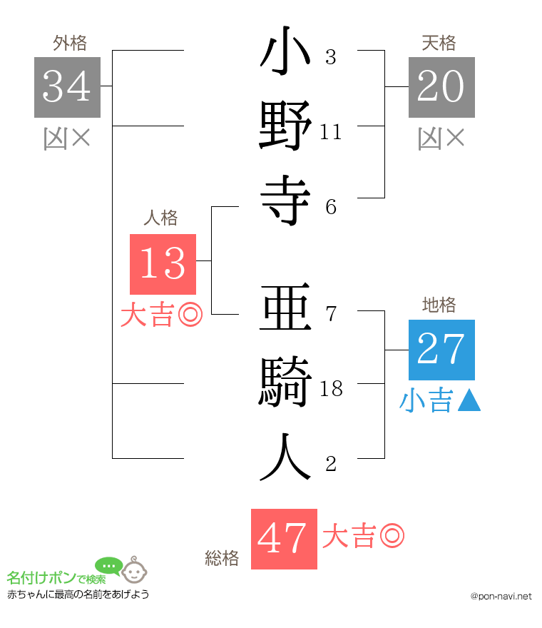 小野寺 亜騎人さんの姓名判断結果