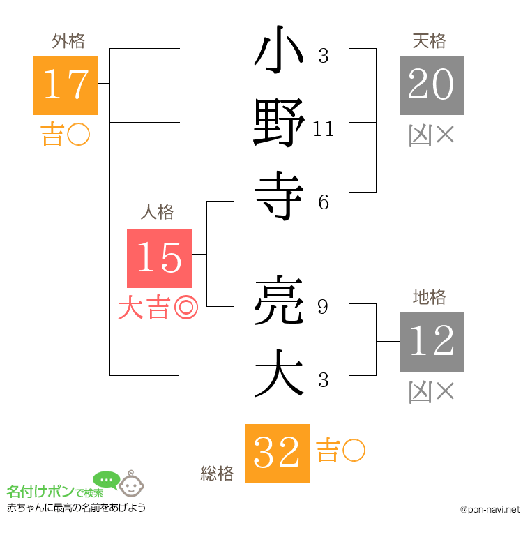 小野寺 亮大さんの姓名判断結果