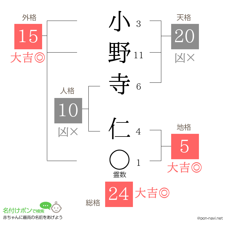小野寺 仁さんの姓名判断結果