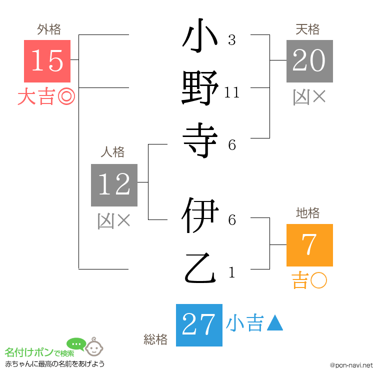 小野寺 伊乙さんの姓名判断結果