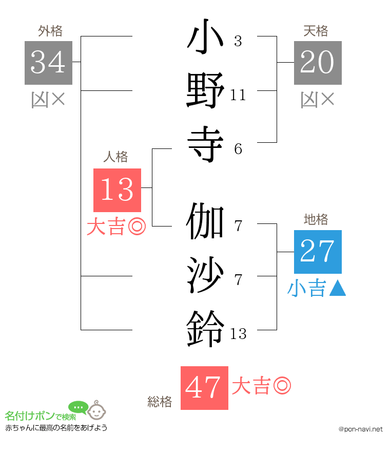 小野寺 伽沙鈴さんの姓名判断結果