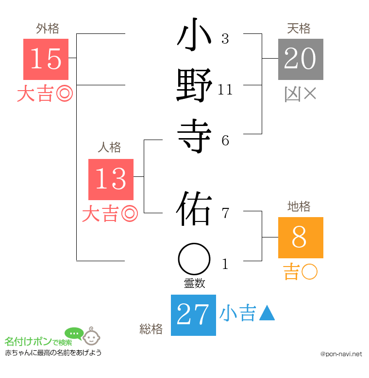 小野寺 佑さんの姓名判断結果