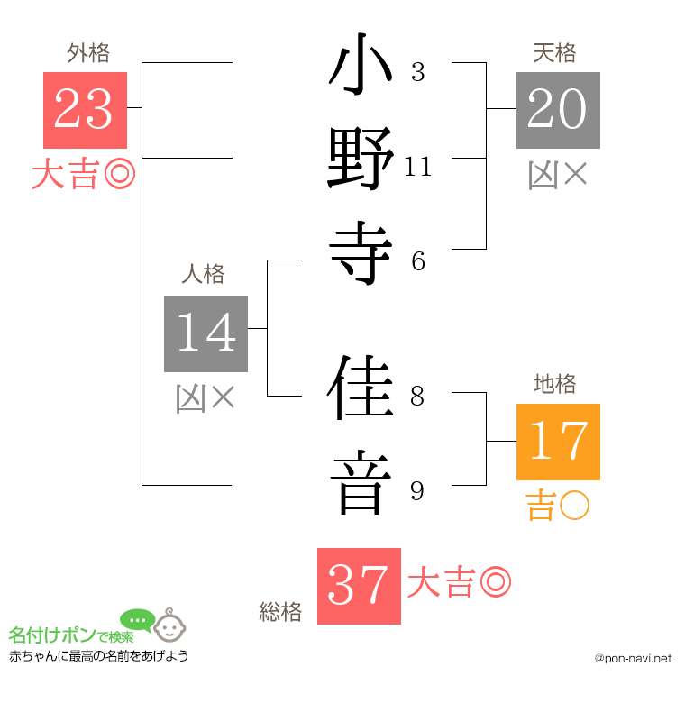 小野寺 佳音さんの姓名判断結果