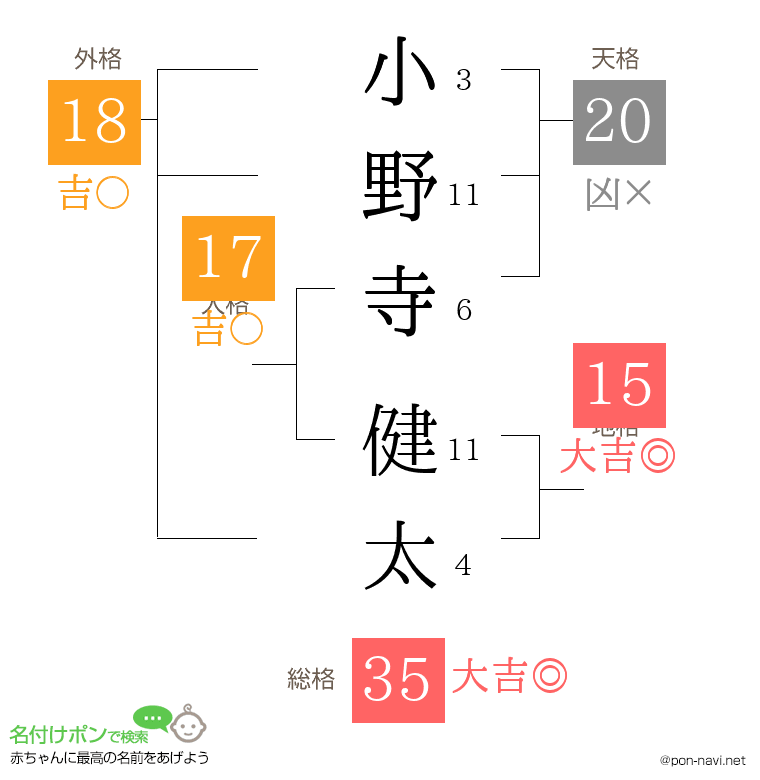 小野寺 健太さんの姓名判断結果