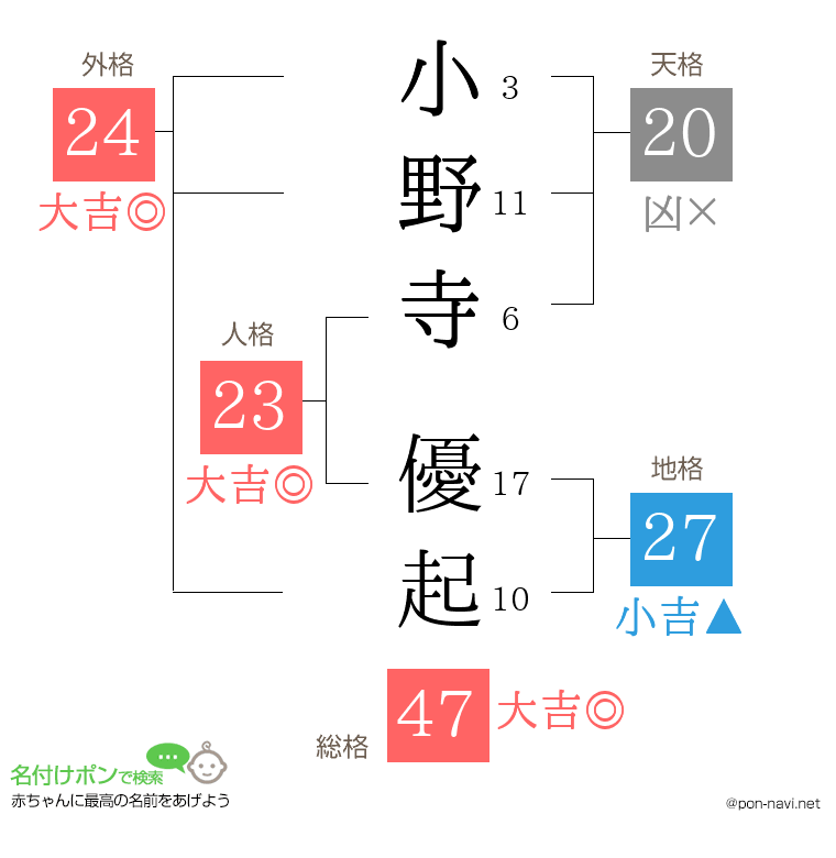 小野寺 優起さんの姓名判断結果