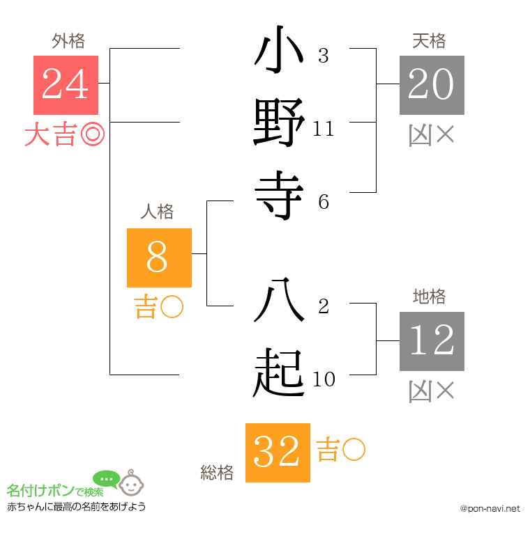 小野寺 八起さんの姓名判断結果