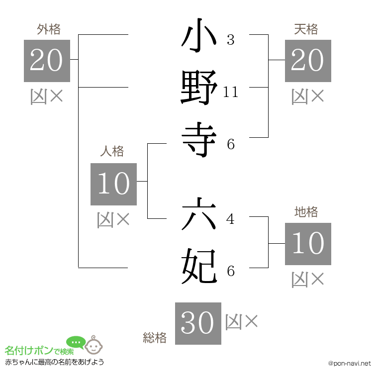 小野寺 六妃さんの姓名判断結果