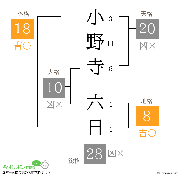 小野寺 六日さんの姓名判断結果