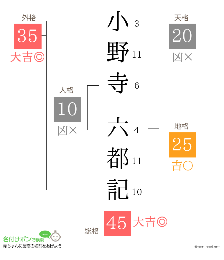 小野寺 六都記さんの姓名判断結果
