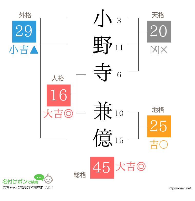 小野寺 兼億さんの姓名判断結果