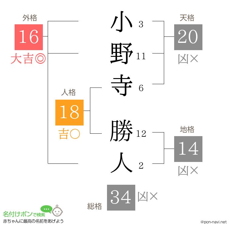 小野寺 勝人さんの姓名判断結果