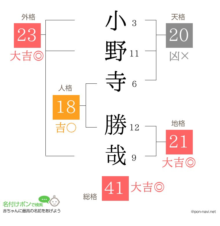 小野寺 勝哉さんの姓名判断結果