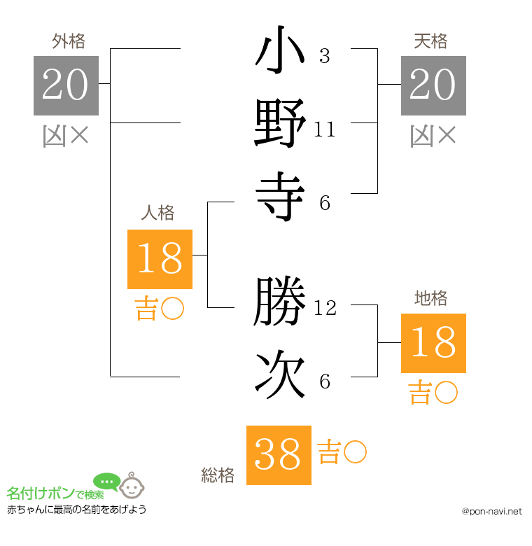 小野寺 勝次さんの姓名判断結果