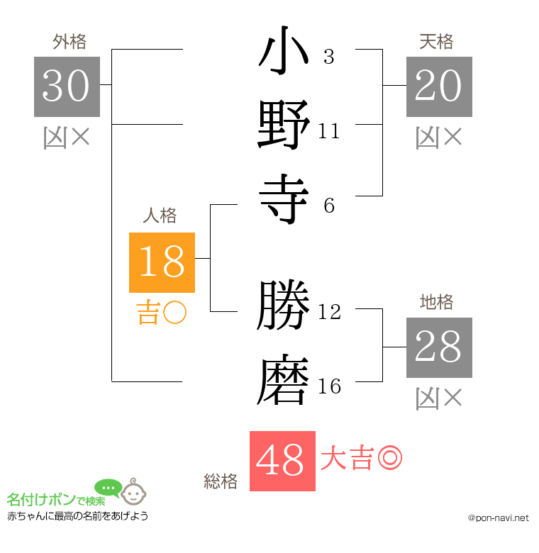 小野寺 勝磨さんの姓名判断結果