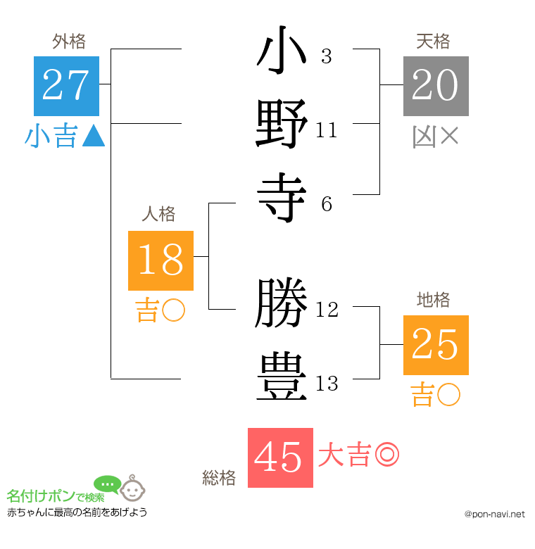 小野寺 勝豊さんの姓名判断結果