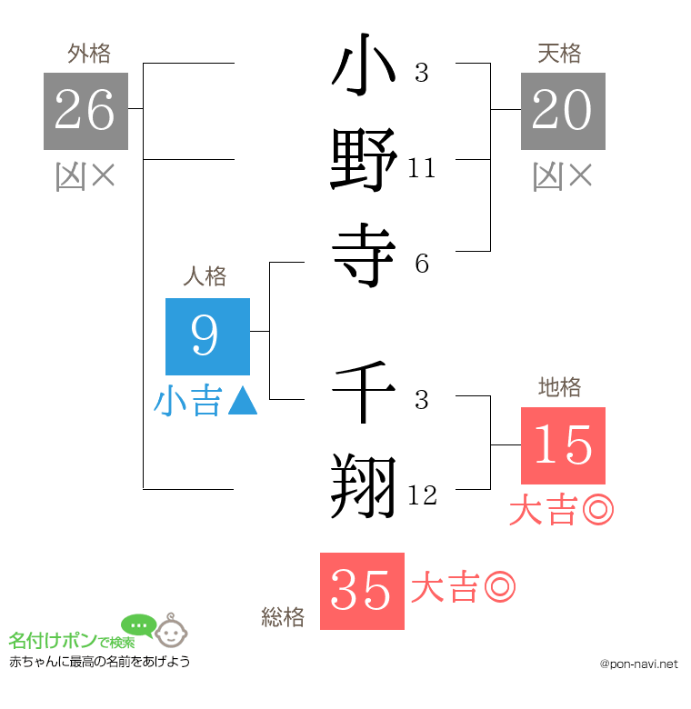 小野寺 千翔さんの姓名判断結果