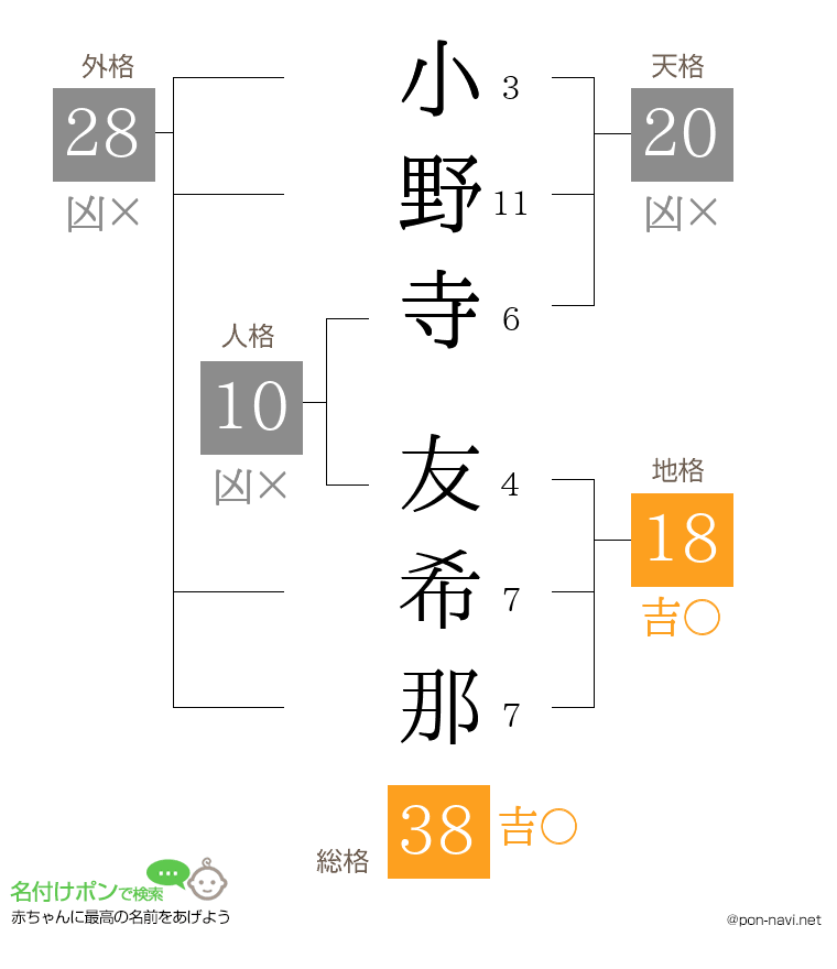 小野寺 友希那さんの姓名判断結果