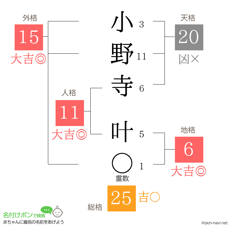 小野寺 叶さんの姓名判断結果