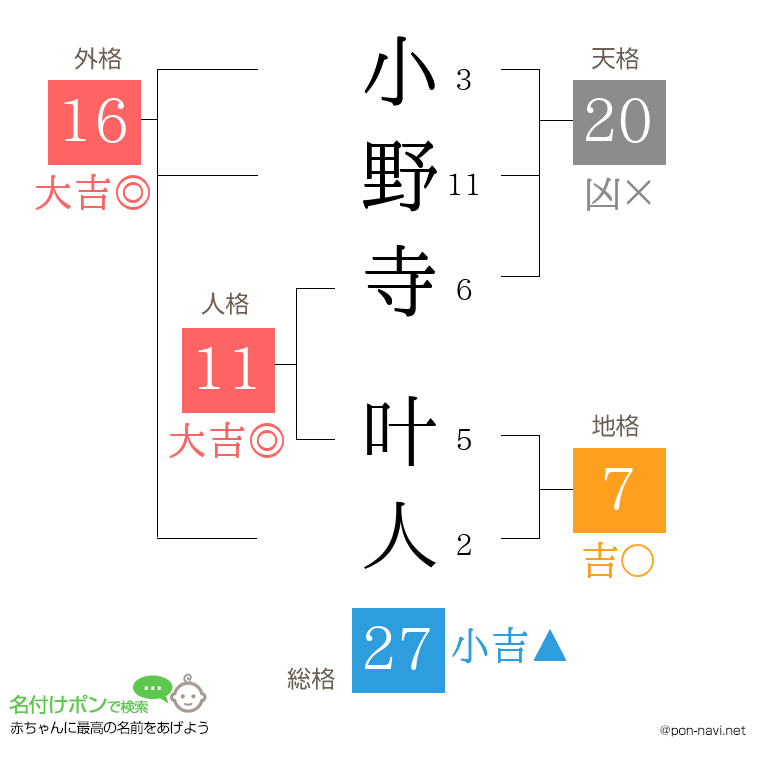 小野寺 叶人さんの姓名判断結果