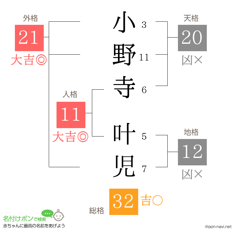 小野寺 叶児さんの姓名判断結果
