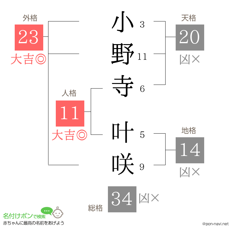 小野寺 叶咲さんの姓名判断結果