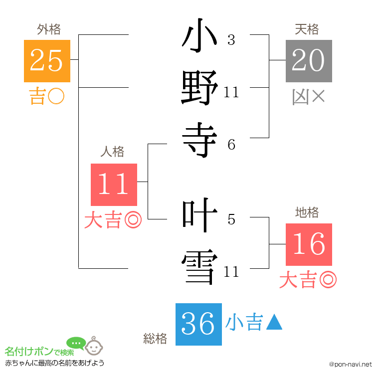 小野寺 叶雪さんの姓名判断結果