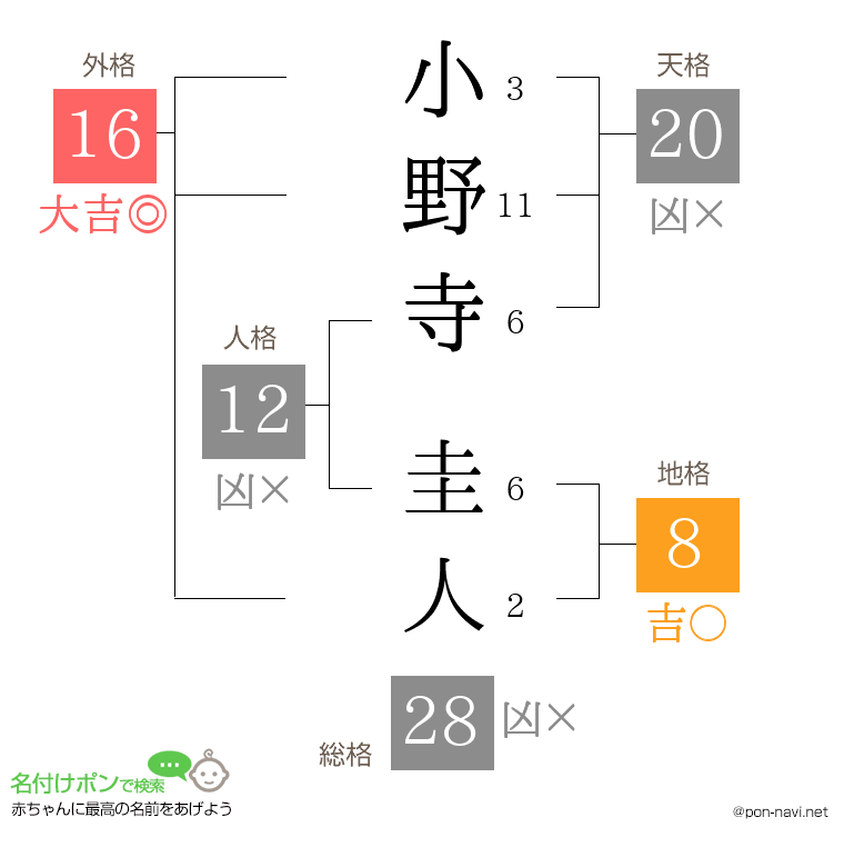 小野寺 圭人さんの姓名判断結果