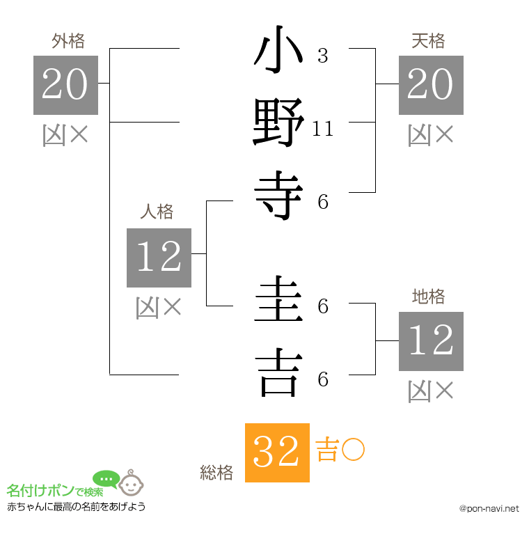 小野寺 圭吉さんの姓名判断結果