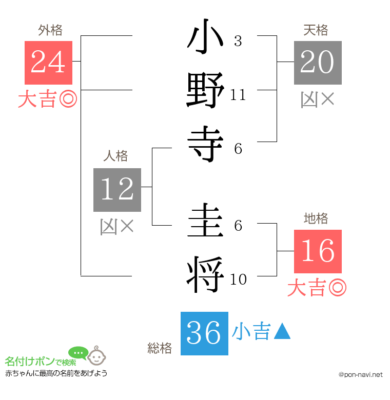 小野寺 圭将さんの姓名判断結果
