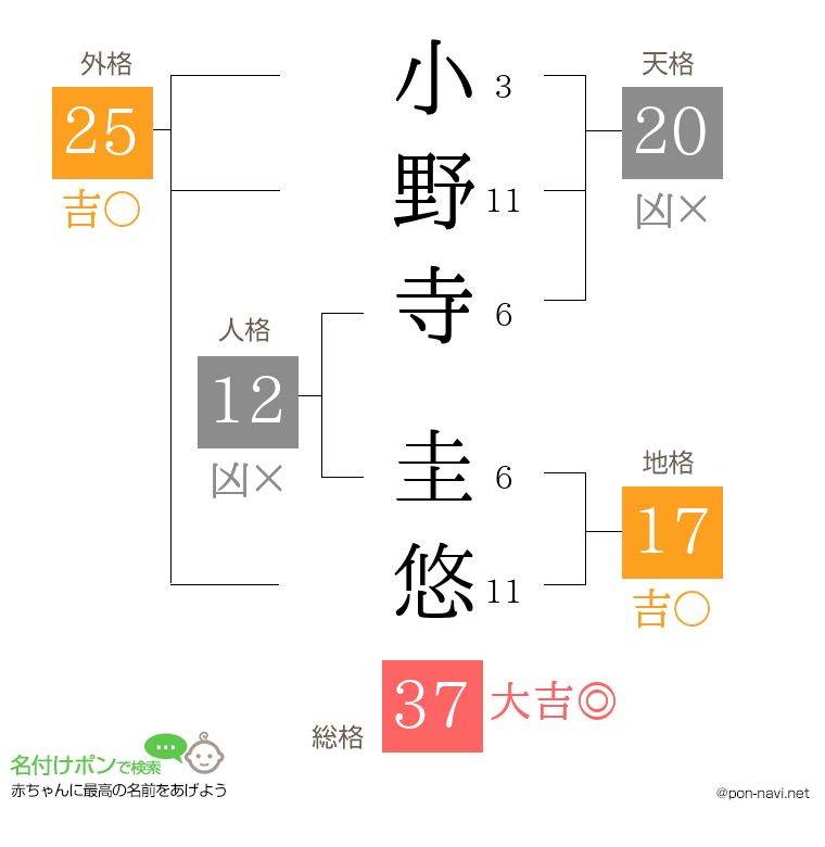 小野寺 圭悠さんの姓名判断結果