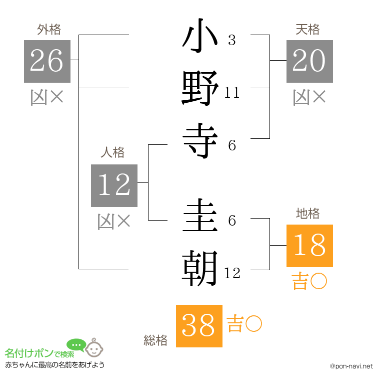 小野寺 圭朝さんの姓名判断結果