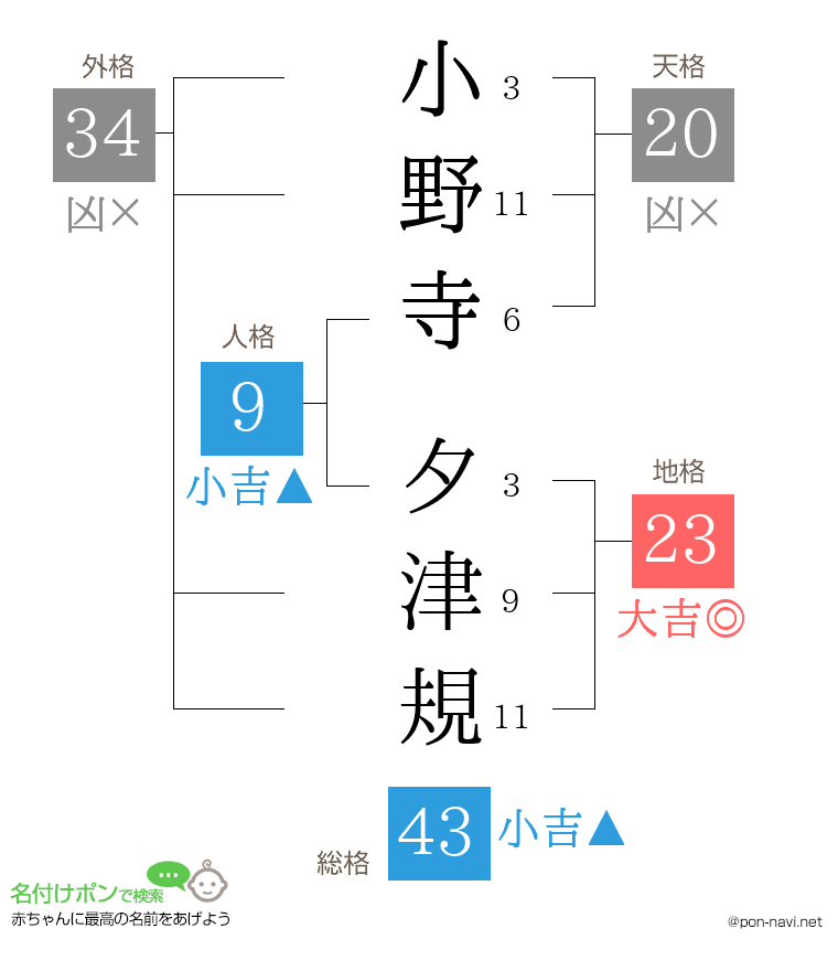 小野寺 夕津規さんの姓名判断結果