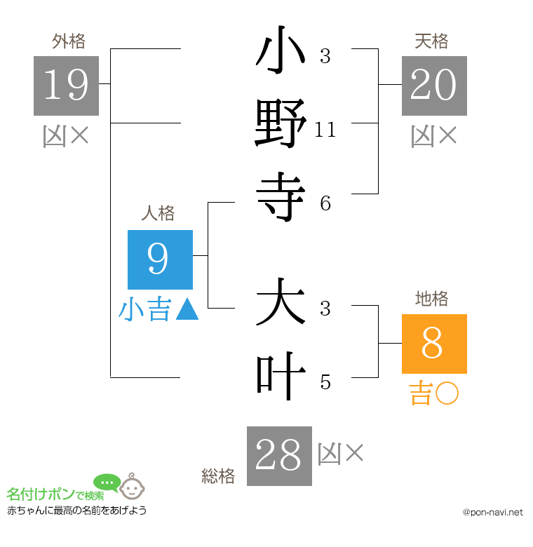 小野寺 大叶さんの姓名判断結果