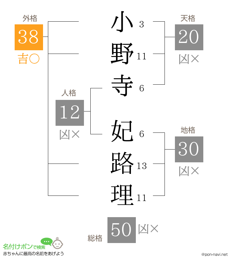 小野寺 妃路理さんの姓名判断結果