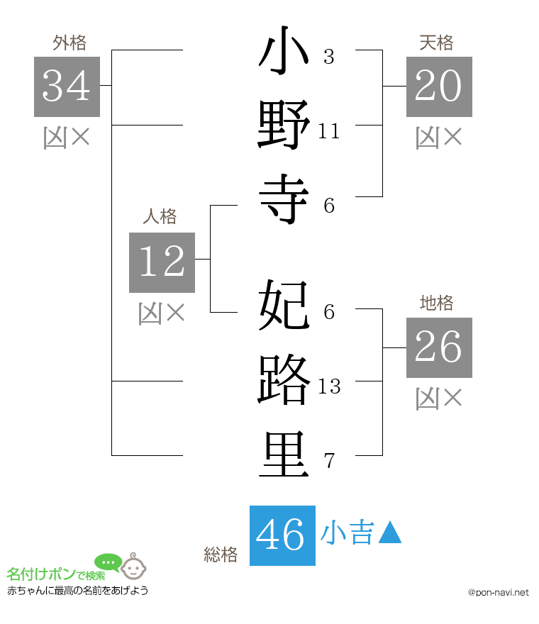 小野寺 妃路里さんの姓名判断結果