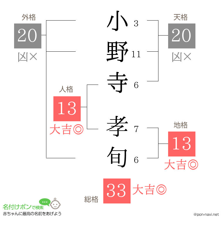 小野寺 孝旬さんの姓名判断結果