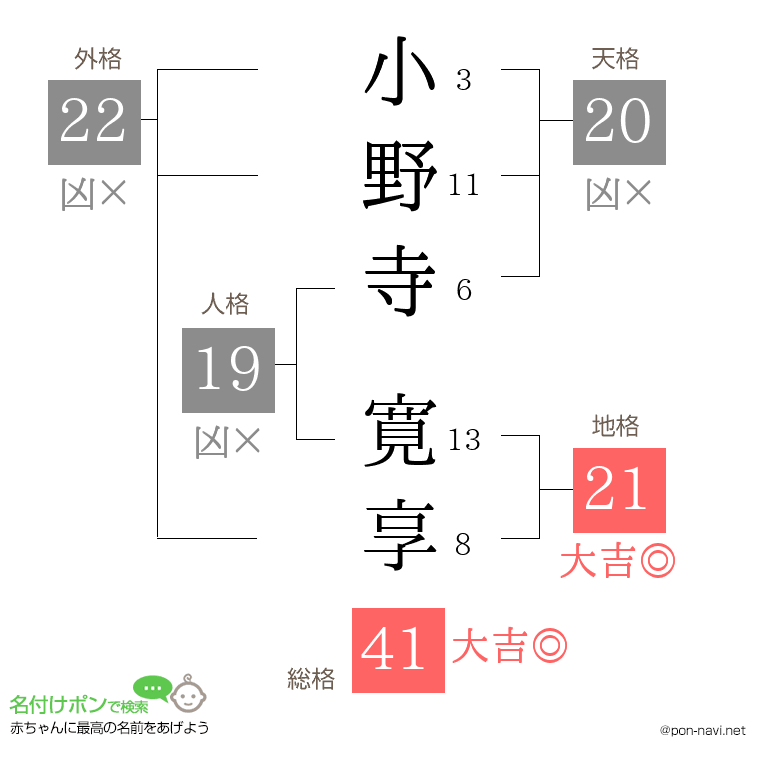 小野寺 寛享さんの姓名判断結果