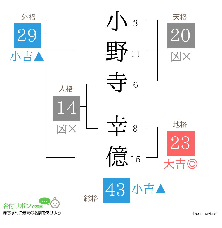 小野寺 幸億さんの姓名判断結果