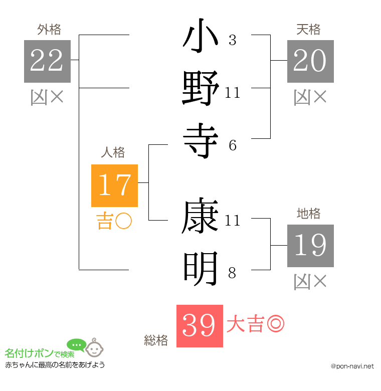 小野寺 康明さんの姓名判断結果
