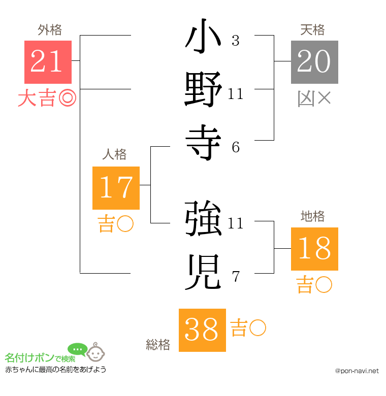 小野寺 強児さんの姓名判断結果