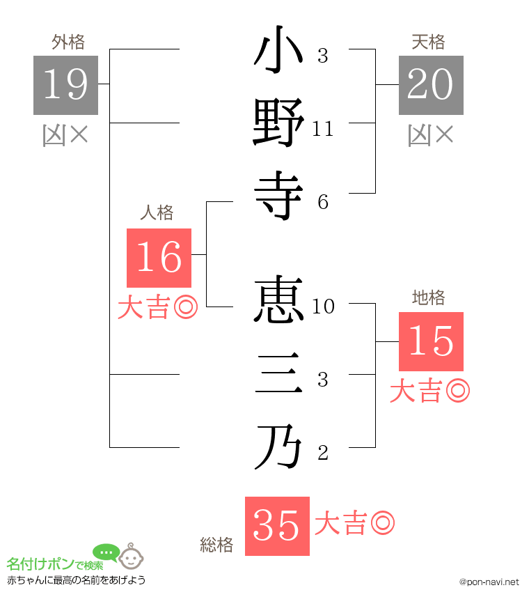 小野寺 恵三乃さんの姓名判断結果