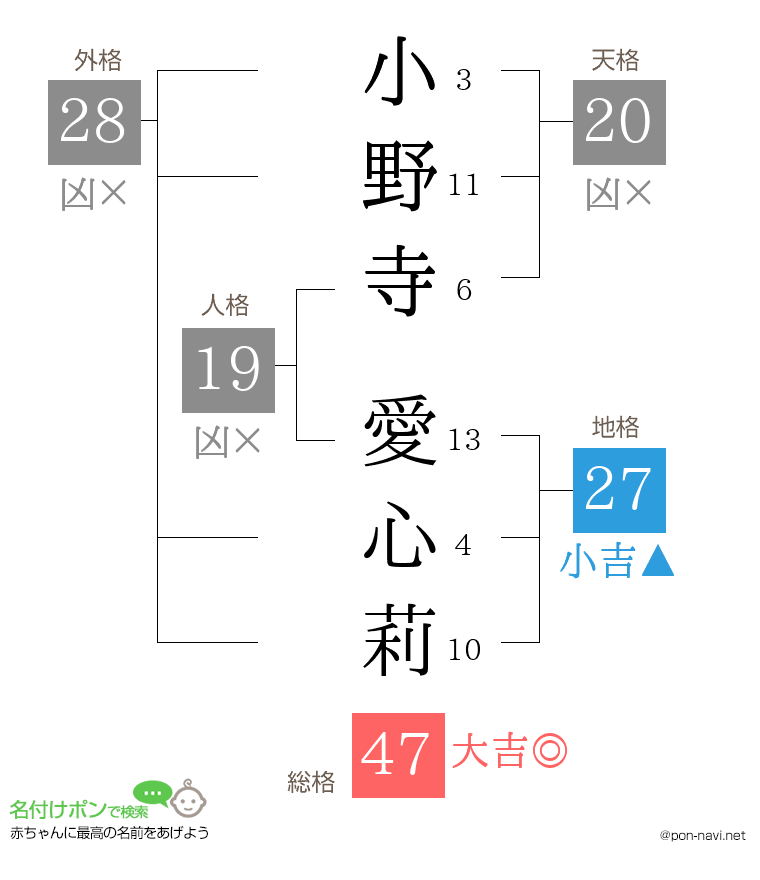 小野寺 愛心莉さんの姓名判断結果