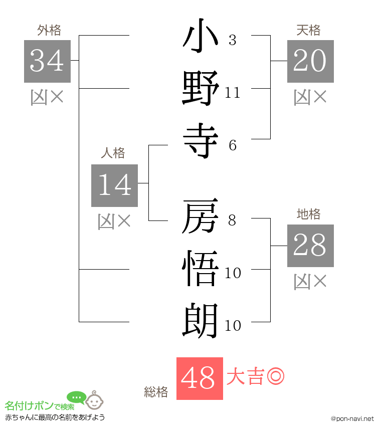 小野寺 房悟朗さんの姓名判断結果