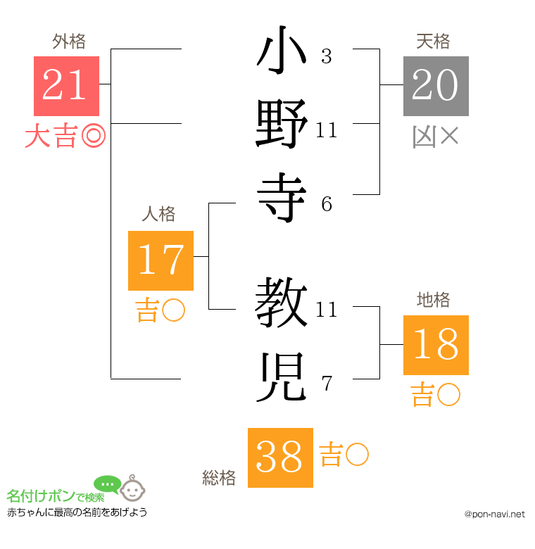 小野寺 教児さんの姓名判断結果