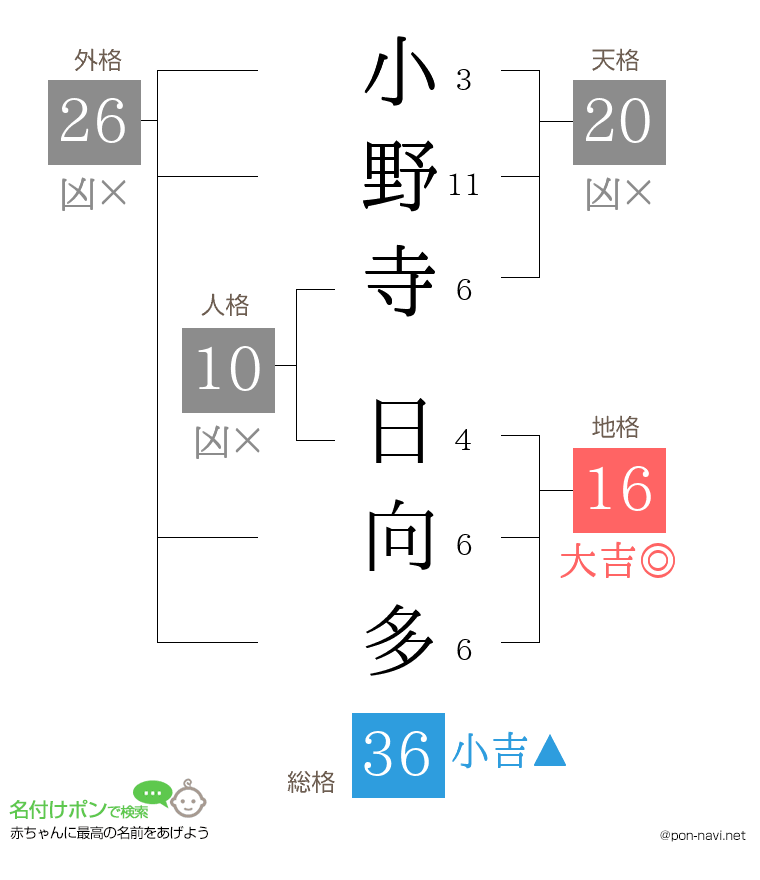 小野寺 日向多さんの姓名判断結果