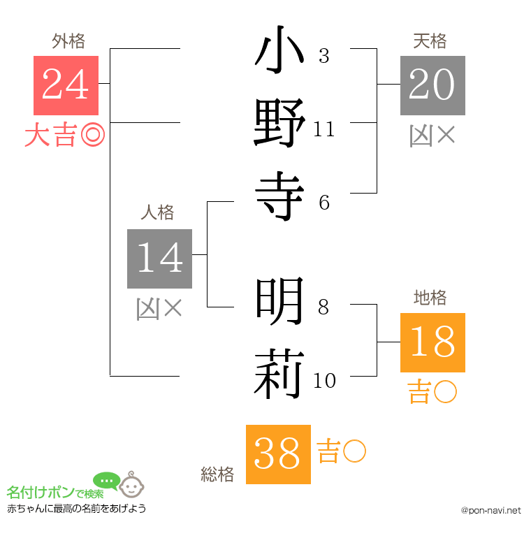 小野寺 明莉さんの姓名判断結果