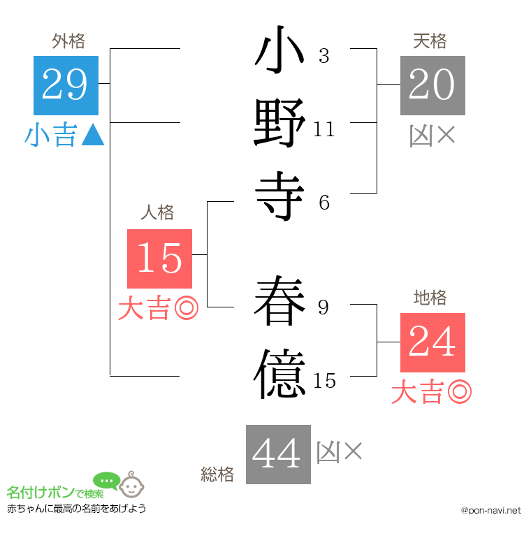 小野寺 春億さんの姓名判断結果