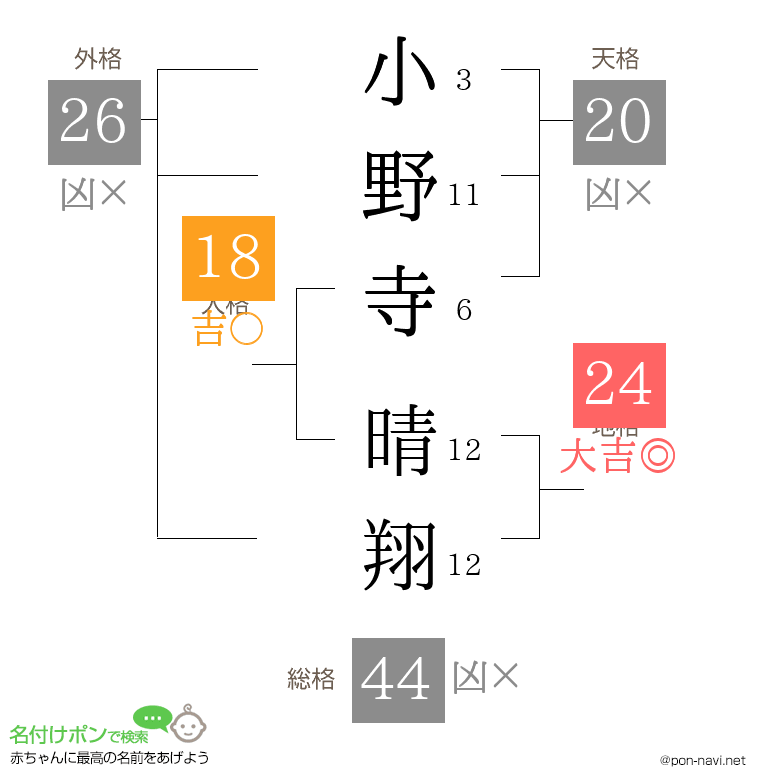 小野寺 晴翔さんの姓名判断結果