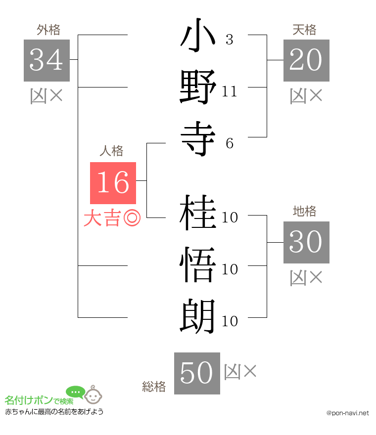 小野寺 桂悟朗さんの姓名判断結果